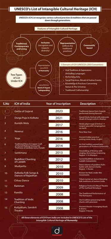 UNESCO List of Intangible Cultural Heritage